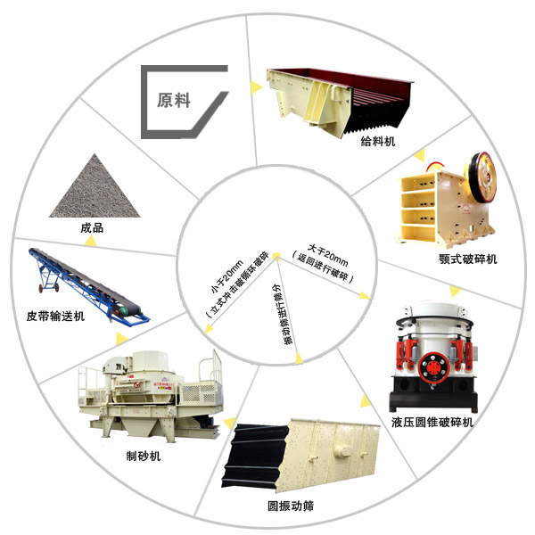 鵝卵石伊人精品视频在线观看製砂工藝流程圖