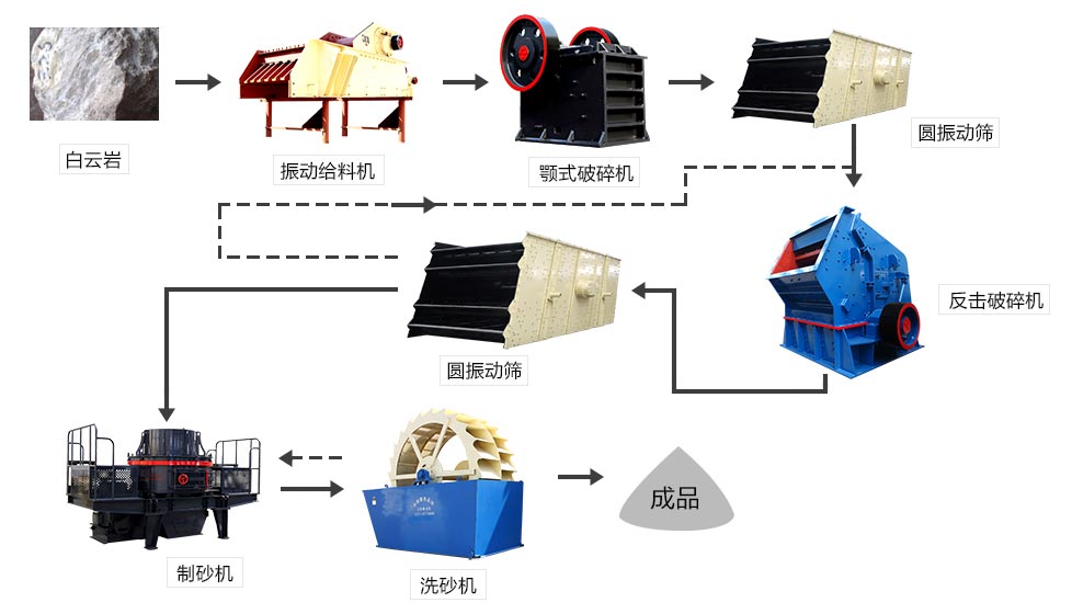 製砂生產線基本流程